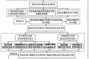 深部礦井礦震防治與評價方法