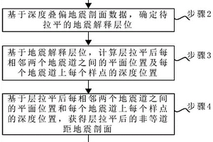 地震剖面層位長度守恒的層拉平方法、介質(zhì)及電子設(shè)備