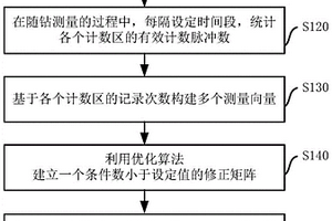 用于隨鉆伽馬成像的多扇區(qū)數(shù)據(jù)修正方法及系統(tǒng)