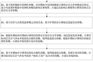 基于測井?dāng)?shù)據(jù)的深層頁巖氣水平井壓裂差異化設(shè)計方法