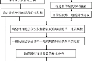 基于地震資料識別沉積相的方法