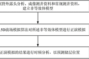 非等效體波場正演模擬方法及裝置