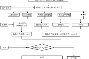 孤島工作面采前沖擊危險預評估方法