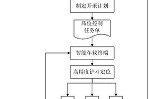 實現(xiàn)露天礦挖掘設備控制礦石出礦品位的方法