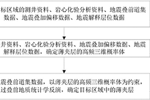 薄夾層的確定方法和裝置