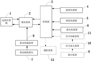 土木工程結(jié)構(gòu)健康狀態(tài)遠(yuǎn)程監(jiān)測系統(tǒng)