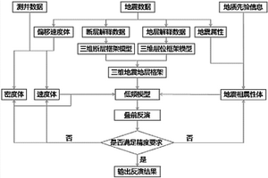 復(fù)雜斷裂系統(tǒng)下深水濁積砂巖儲層高精度反演方法