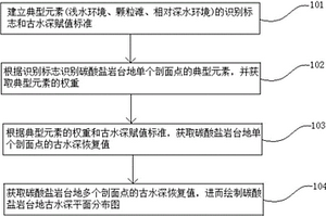 快速恢復(fù)碳酸鹽巖臺地古水深的方法