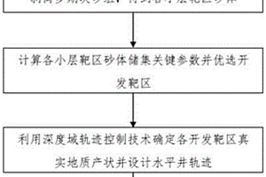 薄層疊置河道水平井軌跡優(yōu)化設(shè)計及控制的方法