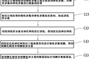 巖石物理約束儲層物性參數(shù)反演方法及系統(tǒng)