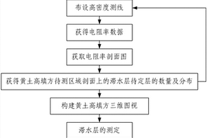 黃土高填方滯水層探測方法