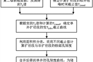 基于二維核磁共振測井技術(shù)的擴(kuò)徑段孔隙度校正方法