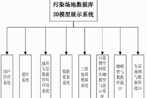 污染場地數(shù)據(jù)庫3D模型展示系統(tǒng)