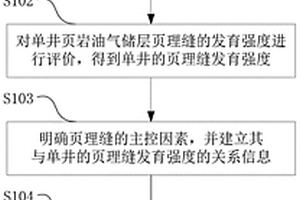 頁巖油氣儲層頁理縫分布規(guī)律的預(yù)測方法、設(shè)備及系統(tǒng)