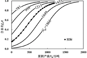 預(yù)測水驅(qū)油藏原油可采儲量的方法及裝置