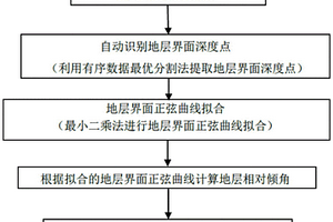 基于隨鉆伽馬成像測井的地層傾角自動拾取方法