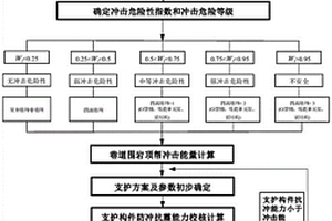 基于沖擊危險綜合指數(shù)評定的沖擊地壓巷道支護設計方法