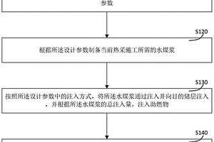 熱采施工方法