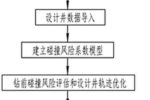 構(gòu)造模型約束下頁巖氣分層系井碰撞風(fēng)險預(yù)測預(yù)警方法