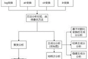 基于地球化學(xué)成分數(shù)據(jù)的綜合分析及異常提取方法