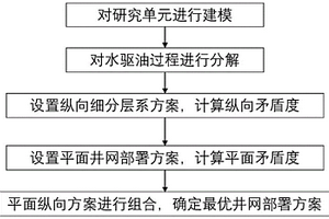 多層合采油藏水驅(qū)開發(fā)井網(wǎng)優(yōu)化部署方法