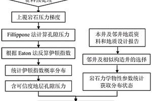 地層坍塌及破裂壓力不確定性定量表征方法