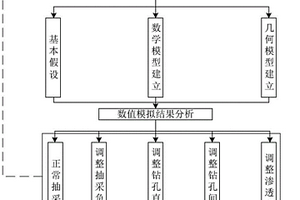 基于流固耦合的瓦斯抽采影響因素分析方法