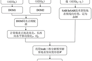 融合無人機DOM和星載SAR影像的地表三維形變提取方法