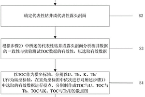 定量識別優(yōu)質(zhì)頁巖段的方法