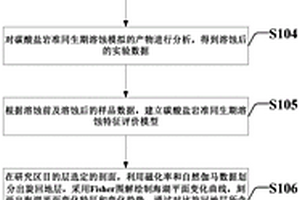 碳酸鹽巖儲層準同生巖溶定量評價方法及系統(tǒng)