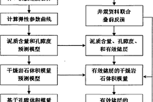 井震結(jié)合定量預(yù)測砂巖儲層流體飽和度的方法