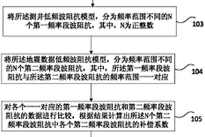 確定低頻波阻抗的方法和裝置