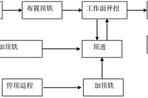 預(yù)應(yīng)力鋼筋混凝土污水截流管頂管施工方法