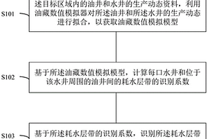 高含水期油藏的耗水層帶的識(shí)別方法與識(shí)別系統(tǒng)