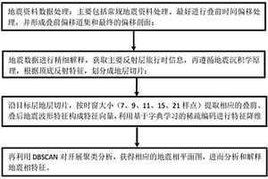 基于稀疏編碼特征DBSCAN聚類地震相分析方法