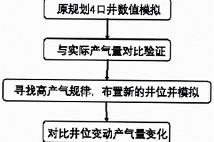 廢棄礦井瓦斯抽采數(shù)值模擬分析方法