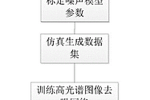 基于物理噪聲模型的高質(zhì)量光譜去噪方法