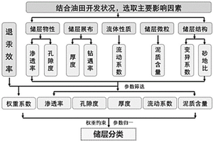 儲層分類評價體系改進(jìn)方法