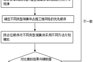 縫洞型油藏不同類型儲集體模型融合方法