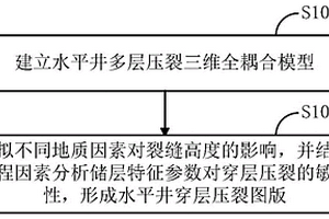 穿層壓裂圖版構(gòu)建方法