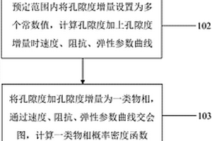 少井區(qū)基于統(tǒng)計(jì)巖石物理建模的孔隙度預(yù)測(cè)方法及系統(tǒng)