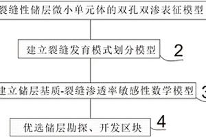 裂縫發(fā)育模式與儲(chǔ)層基質(zhì)-裂縫滲透率敏感性預(yù)測方法