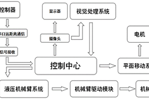 基于機(jī)器視覺(jué)的煤礦物料碼垛裝載機(jī)器人系統(tǒng)