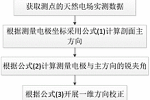 基于測量電極坐標的天然電場的一維方向校正方法