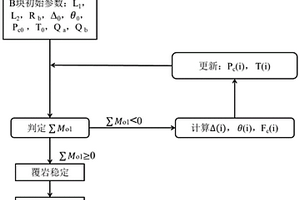 沿空掘巷時(shí)機(jī)的設(shè)計(jì)方法