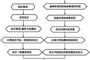 基于疊前地震射線阻抗反演的不整合圈閉儲層巖性預測方法