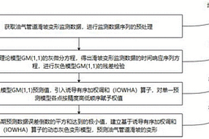 天然氣管道滑坡累積變形曲線分析和滑坡預(yù)測(cè)方法