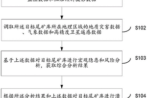 尾礦庫(kù)事故隱患及風(fēng)險(xiǎn)演化方法及系統(tǒng)