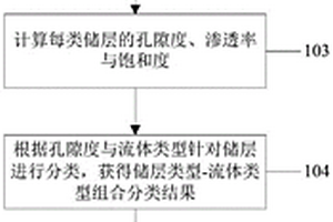 針對(duì)非均質(zhì)儲(chǔ)層的測(cè)井解釋方法、裝置、電子設(shè)備及介質(zhì)