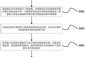 急傾斜特厚煤層覆巖改性方法